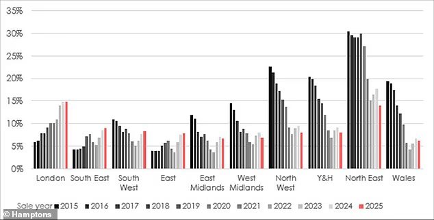 I proprietari londinesi hanno maggiori probabilità di vendere in perdita