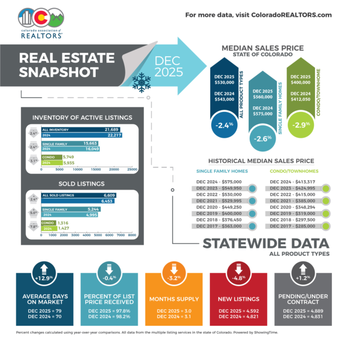 Il mercato degli acquirenti ritorna in Colorado