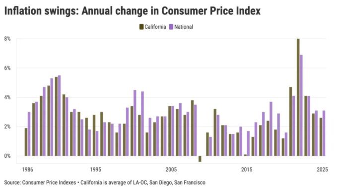 Il picco dell’inflazione in California lascia preoccupazioni persistenti – The