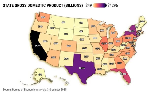 La California torna ad essere la quarta economia più grande