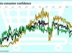 La fiducia dei consumatori californiani scende al minimo di 5 anni – The Mercury News