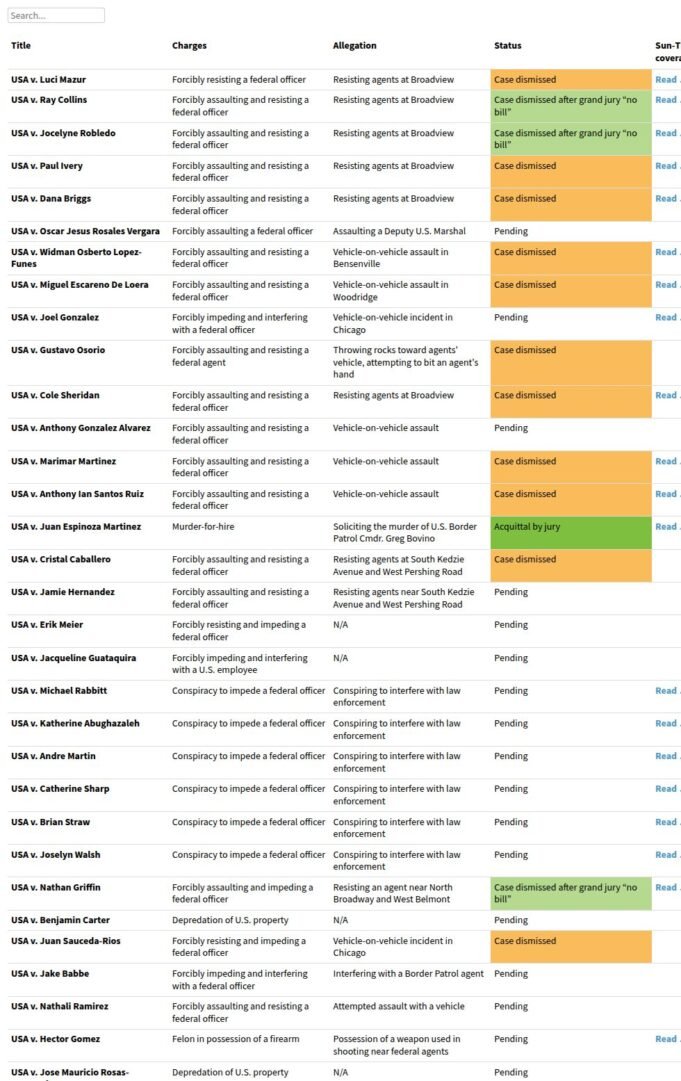 Tutti i procedimenti giudiziari federali conosciuti a Chicago sono legati